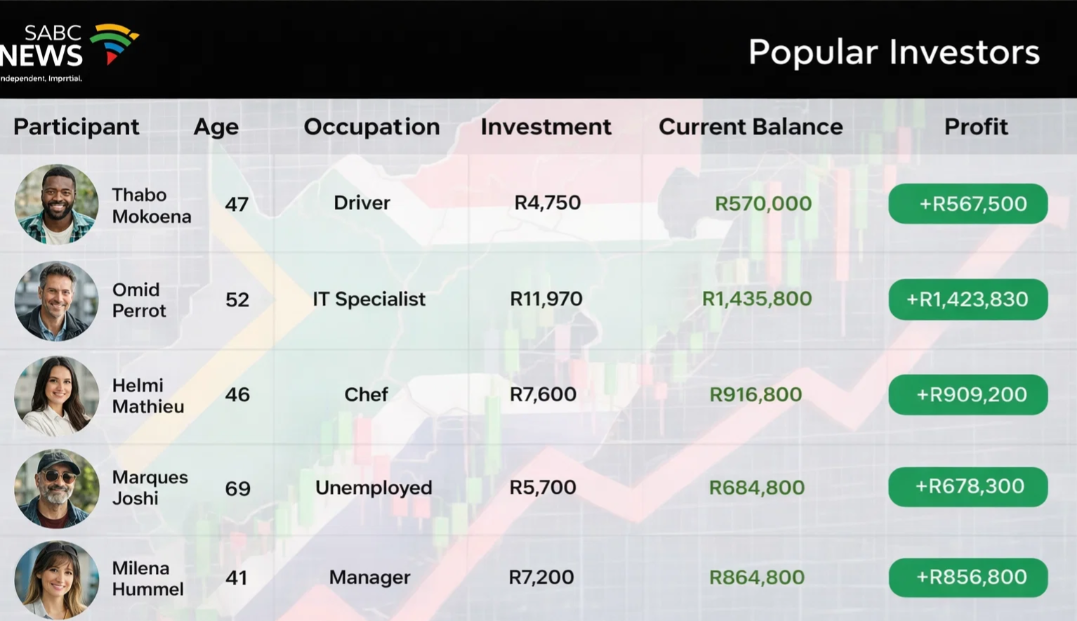 user testimonials from South Africans showing profits